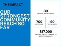 2025 stats are 700 attendees, 30 organizations, 90 volunteers, $17K to community